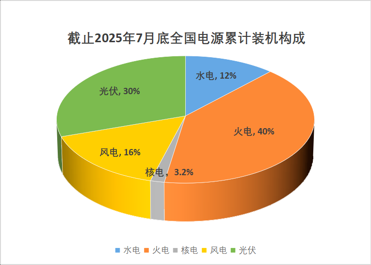 國家能源局：7月光伏新增11GW